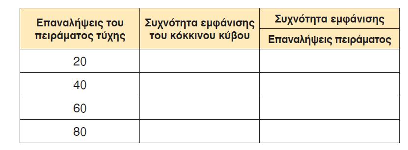 δ. Να χρησιμοποιήσεις και τα αποτελέσματα των συμμαθητών και συμμαθητριών σου από το πείραμα, για να συμπληρώσεις στον παρακάτω πίνακα τη συχνότητα εμφάνισης