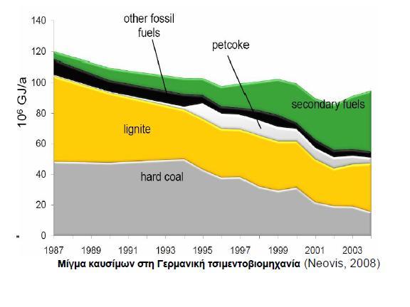 28 Ενεργειακή Αξιοποίηση στην τσιμεντοβιομηχανία Οι ποσότητες οργανικών αποβλήτων και βιομάζας (~63:37) [που χρησιμοποιούνται στην τσιμεντοβιομηχανία τετραπλασιάστηκαν μέσα σε 15 έτη (1990-2005), από