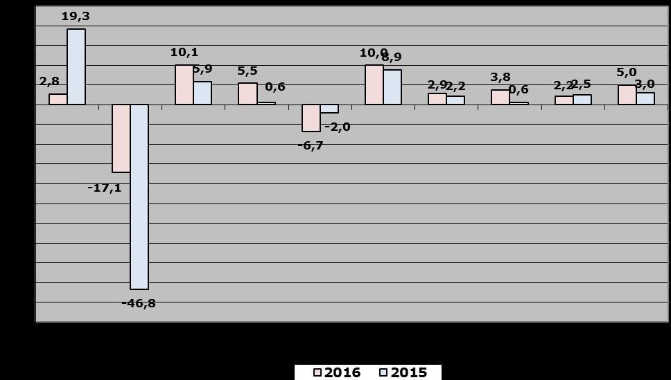 Σημαντική ήταν η βελτίωση του δείκτη της αποδοτικότητας ιδίων κεφαλαίων του συνόλου των εταιρειών, ο οποίος ανήλθε σε 5,0% το 2016 από 3,0% το προηγούμενο έτος.