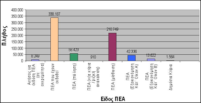 Σχήμα 58. Πιστοποιητικά Ενεργειακής Απόδοσης ανά είδος. Πηγή: YΠΕΚΑ Η έκδοση του πιστοποιητικού ενεργειακής επιθεώρησης είναι απαραίτητη για όλα τα κτίρια με συνολική επιφάνεια άνω των 50 τ.μ., των βασικών χρήσεων (κατοικία, γραφεία, εμπορικές χρήσεις, εκπαίδευση κλπ.