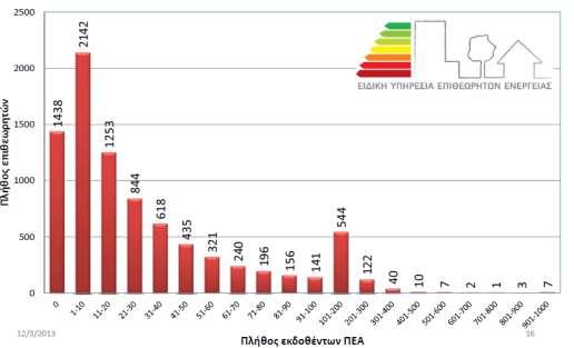 Σχήμα 59. Πλήθος προσωρινών ενεργειακών επιθεωρητών ανά πλήθος ΠΕΑ που έχουν εκδώσει. Πηγή: ΥΠΕΚΑ 10.2. Εταιρείες ESCO Με τον όρο ESCO εννοούμε τις επιχειρήσεις ενεργειακών υπηρεσιών.