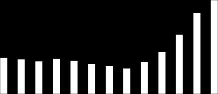 Σχήμα 4. Συνιστώσες εγχώριας ζήτησης. 30% 20% 10% 0% -10% 2001 2002 2003 2004 2005 2006 2007 2008 2009 2010 2011 2012-20% -30% Ιδιωτική κατανάλωση Επενδύσεις Δημόσια κατανάλωση Πηγή: ΕΛ.ΣΤΑΤ.