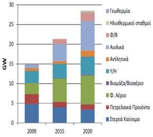 Σχήμα 8. Εξέλιξη της εγκατεστημένης ισχύος για ηλεκτροπαραγωγή ανά πρωτογενή πηγή ενέργειας για την επίτευξη των εθνικών στόχων έως το 2020.