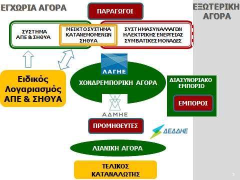 - Η εγγραφή των Συμμετεχόντων στην Αγορά.