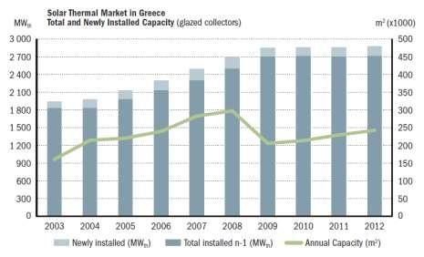 9. ΑΠΕ 9.1. Ηλιακά θερμικά συστήματα 9.1.1. Γενικό πλαίσιο Η Ελλάδα διαθέτει μία ανεπτυγμένη βιομηχανία παραγωγής ηλιακών θερμικών συστημάτων για θέρμανση νερού, με ολοένα και πιο έντονο εξαγωγικό προσανατολισμό.