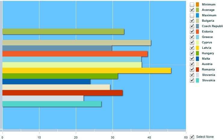 Ποσοστό (%) ανδρών πάνω από 15 ετών που