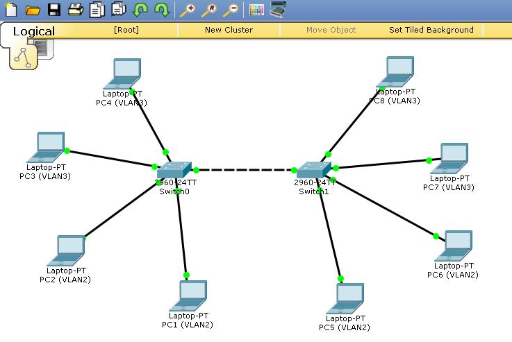 Δραστηριότητες- Ασκήσεις Χρήση VLANs μέσω εργαλείου Packet Tracer (Cisco) Άσκηση: Ιδεατά LANs Virtual LANS (VLANs) Με τη βοήθεια του Packet Tracer να δημιουργηθούν δύο VLANs στην συνημμένη τοπολογία.