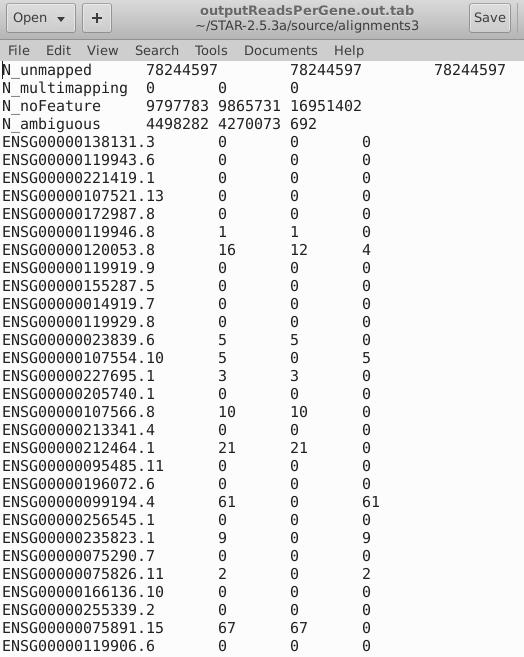 Εικόνα 37: Αποτελέσματα εξόδου Reads ανά γονίδιο (Galaxy3) Το αρχείο output unsorted Aligned.out.bam είναι δυαδικής μορφής και καταγράφει τα τελικά αποτελέσματα των ευθυγραμμισμένων ακολουθιών.
