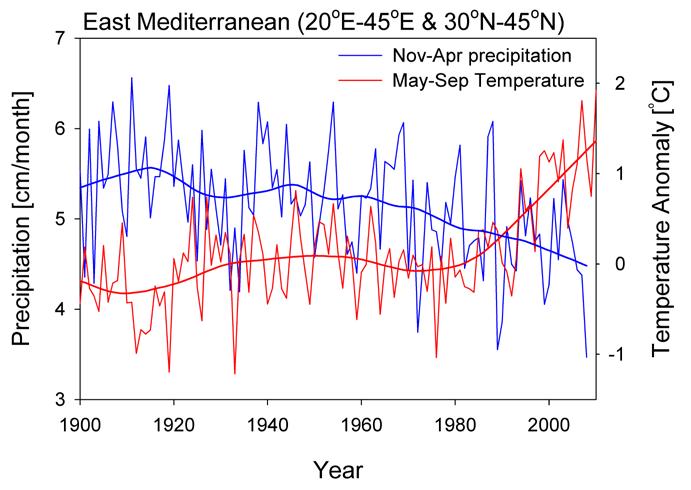 Η Ανατολική Μεσόγειος θερμαίνεται γρηγορότερα από τη μέση παγκόσμια τάση βροχόπτωση Ανωμαλία θερμοκρασίας Κλιματική αλλαγή: Μέση αύξηση θερμοκρασίας μεταξύ