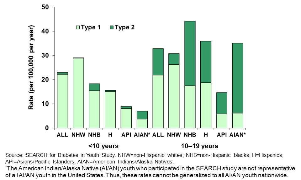 Rate of new cases of T1 and T2DM among people younger