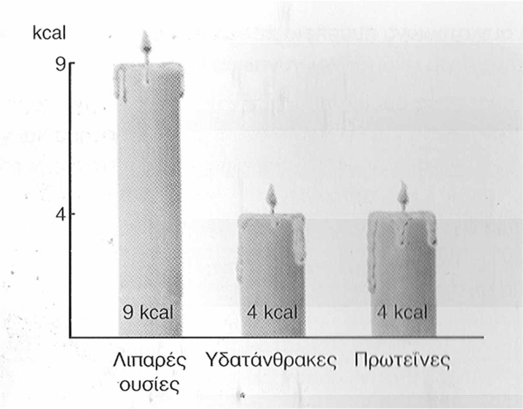 Γραφική παράσταση των θερμίδων που παίρνουμε αντίστοιχα