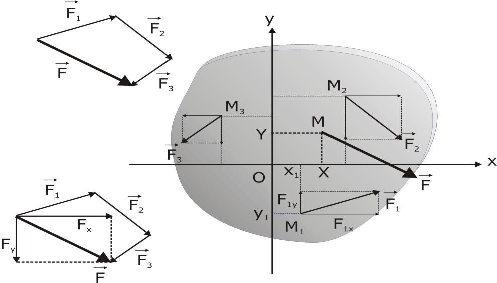 Σχήμα 2.2γ: Το σύστημα αξόνων (O,x,y) είναι στερεωμένο στο σώμα Σ. F συμβολίζει τη συνισταμένη των δυνάμεων που ενεργούν στο Σ.