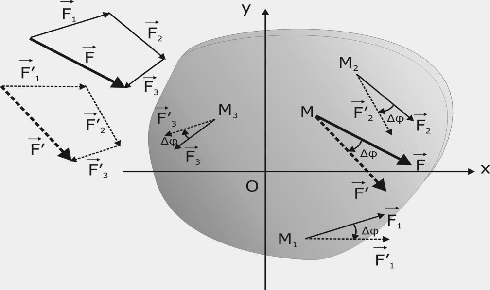 Σχήμα 2.2ε: Έστω ότι η συνισταμένη F των F,F 2,F έχει σημείο εφαρμογής το Μ.
