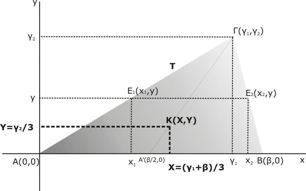Σχήμα 2.2μ: Υπολογισμός των συντεταγμένων του κέντρου μάζας Κ, ομοιογενούς τριγωνικού άκαμπτου σώματος. Οι ολοκληρώσεις πραγματοποιούνται πάνω στην επιφάνεια του άκαμπτου σώματος.