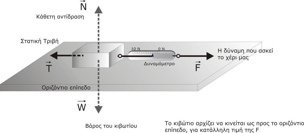 Σχήμα 2.2ο: Το ορθογώνιο σώμα (κιβώτιο) ισορροπεί πάνω στο οριζόντιο επίπεδο. Η οριζόντια δύναμη F έχει τη μέγιστη δυνατή τιμή, που εξασφαλίζει στατική ισορροπία στο σώμα.