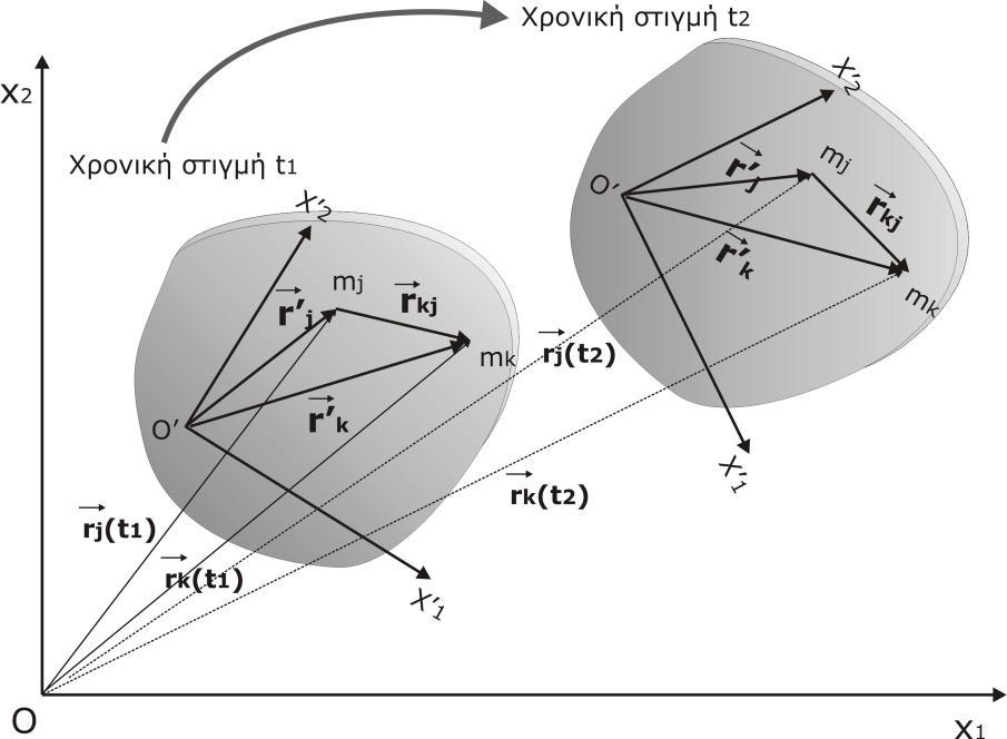 Σχήμα 1.1α: Το σύστημα συντεταγμένων (O,x 1,x 2 ), κινείται μαζί με το σώμα -είναι «στερεωμένο» πάνω στο σώμα.
