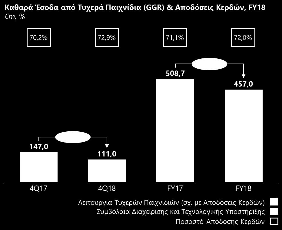 Δεκεμβρίου 2018 - ίσο με 209,6 εκατ. Τα μειωμένα έσοδα του Δ τριμήνου ( -48,3 εκατ.