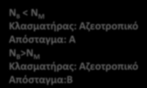 διαχωρισμός του Β μέσω κλασματικής απόσταξης, ενώ για Ν Β <Ν Μ είναι δυνατός ο διαχωρισμός του Α Xλωροφόρμιο/Ακετόνη