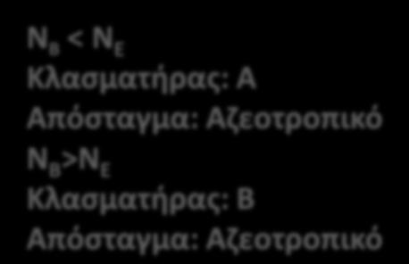 Διπλά διαγράμματα σημείου ζέσεως-σύστασης διαλύματος τύπου ΙΙΙ Κλασματική απόσταξη Αζεοτροπικό μίγμα Για συγκέντρωση του Ν Β > του Ν E είναι δυνατός ο διαχωρισμός του Β μέσω κλασματικής απόσταξης,