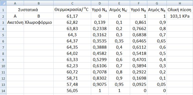 Ιδανικό διάλυμα Δυαδικό σύστημα ακετόνης-χλωροφόρμιου 65 64 Ατμός θερμοκρασία/ o C 63 62 61 60 59