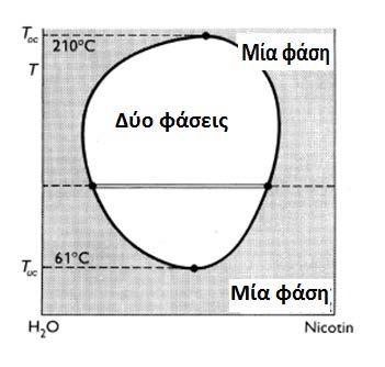 Διαλύματα μερικώς αναμειγνυόμενων υγρών Επίδραση της