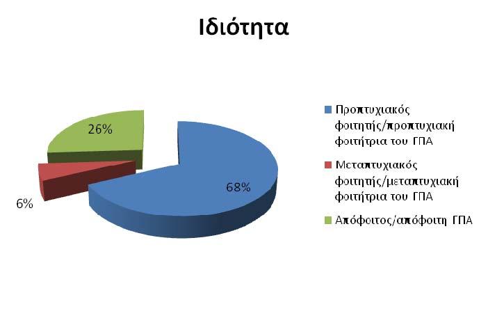 Αποτελέσµατα διαδικτυακής δηµοσκόπησης στη φοιτητική κοινότητα µε θέµα: «Η γνώµη σου µετράει!