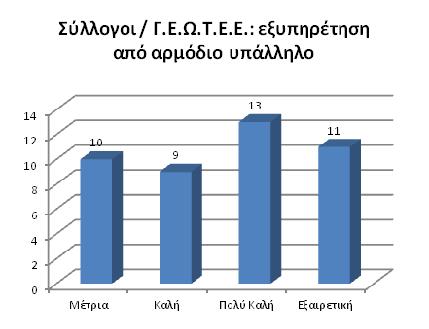 ι) Τρόποι