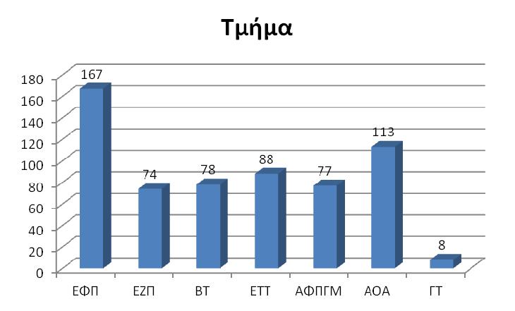 3. Σχετικά µε το τµήµα προέλευσης των συµµετεχόντων στην έρευνα, η πλειονότητα (167 άτοµα) προέρχεται από το τµήµα Επιστήµης Φυτικής Παραγωγής µε δεύτερο το τµήµα Αξιοποίησης Φυσικών Πόρων και