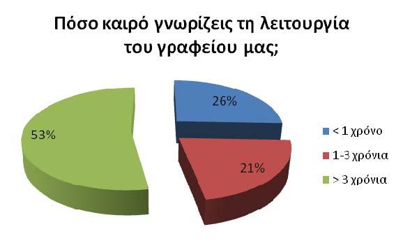 8. Στο ερώτηµα: «Πόσο καιρό γνωρίζεις τη λειτουργία του γραφείου µας;», η πλειονότητα απάντησε ότι το γνωρίζει περισσότερα από 3 χρόνια (53%), το 26% απάντησε ότι το γνωρίζει λιγότερο από