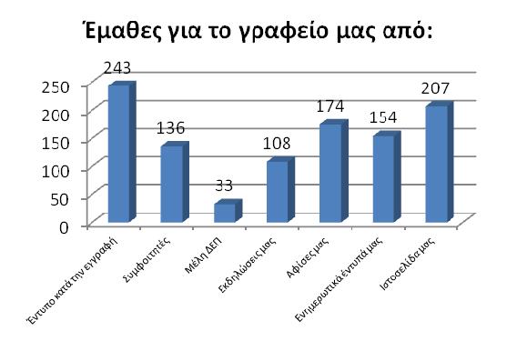 Στο ερώτηµα «Από πού έµαθες για το γραφείο µας» η πλειονότητα των συµµετεχόντων στην έρευνα απάντησαν ότι το έµαθαν από το έντυπο ενηµερωτικό υλικό που παρέλαβαν κατά την εγγραφή τους,