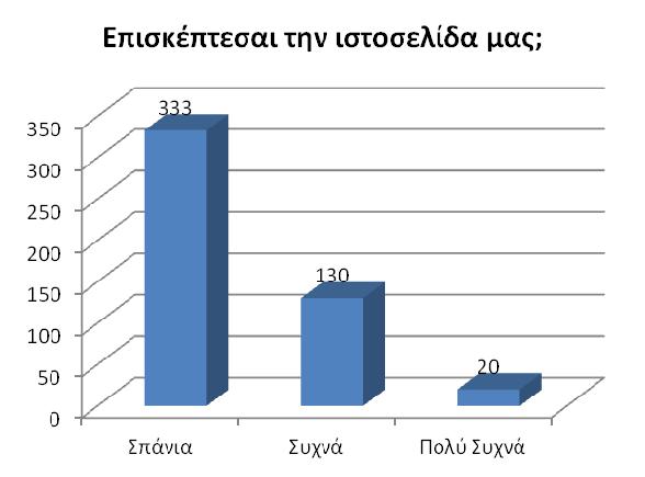 11. Στο ερώτηµα εάν οι χρήστες βρίσκουν στην ιστοσελίδα κάτι που τους ενδιαφέρει, η