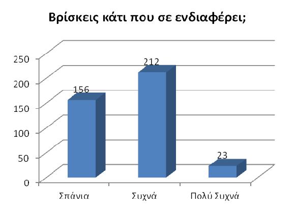 Στο ερώτηµα «Πόσες φορές έχεις απευθυνθεί στο γραφείο µας (e-mail, τηλεφωνική επικοινωνία,