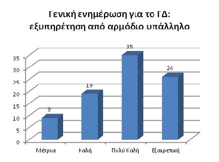 14. Ακολούθως οι συµµετέχοντες στην έρευνα κλήθηκαν να απαντήσουν σχετικά µε το πώς κρίνουν την εξυπηρέτηση σε επιµέρους θέµατα για τα οποία επισκέφθηκαν το Γραφείο ιασύνδεσης σε ότι αφορά: 1.