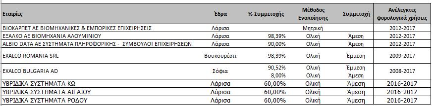 24. Αριθμός Απασχολούμενου Προσωπικού Ο αριθμός του απασχολούμενου προσωπικού για τον Όμιλο και την Εταιρεία για την ενδιάμεση περίοδο 01.01 30.06.2018 εμφανίζεται στον κατωτέρω πίνακα.