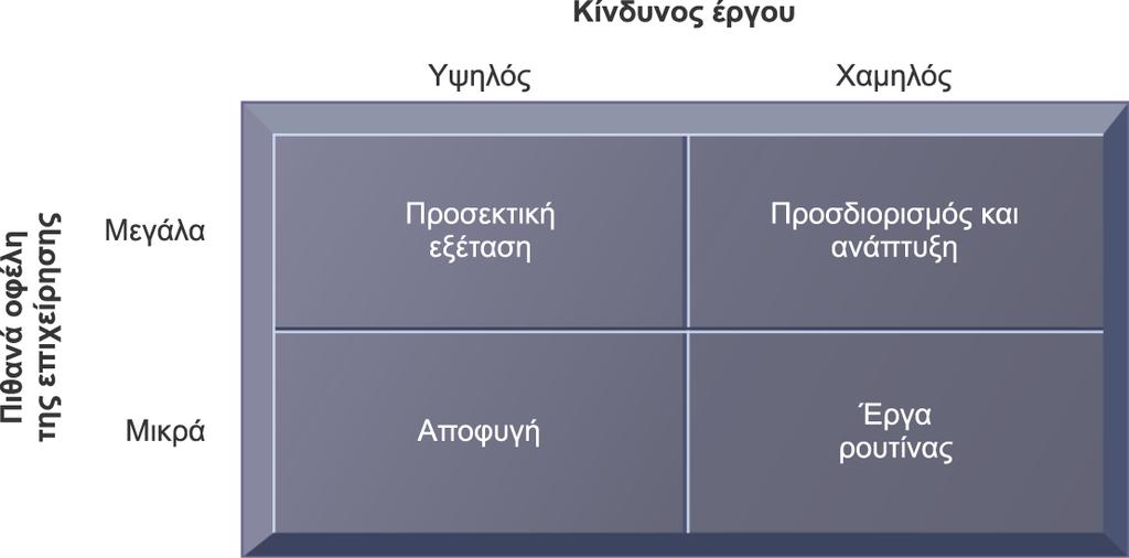 Οι εταιρείες θα πρέπει να εξετάζουν το χαρτοφυλάκιο των έργων τους όσον αφορά τα αναμενόμενα οφέλη και τους πιθανούς κινδύνους.