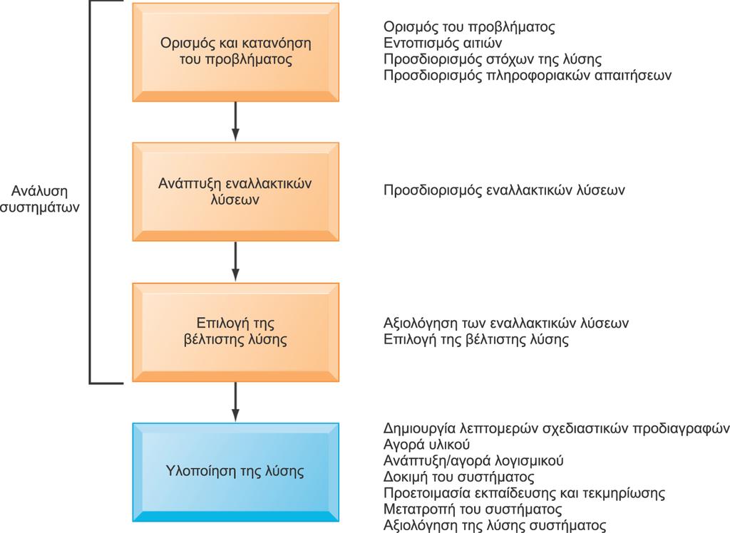 Επίλυση προβλημάτων και ανάπτυξη συστημάτων Ανάπτυξη μιας λύσης πληροφοριακών συστημάτων Η