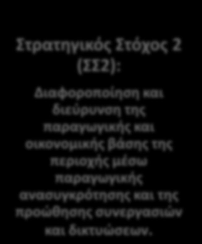 Στρατηγικός Στόχος 2 (ΣΣ2): Διαφοροποίηση και διεύρυνση