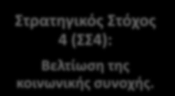 Στρατηγικός Στόχος 3 (ΣΣ3): Προστασία και ανάδειξη του