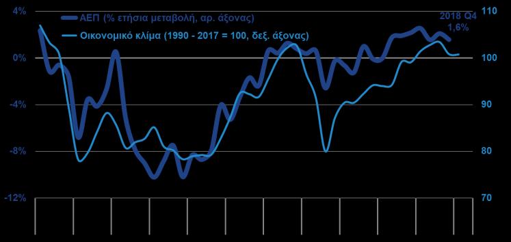Οικονομικό κλίμα ΑΕΠ ΚΑΙ