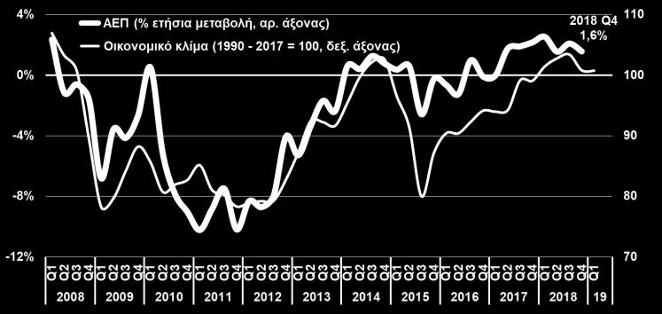 Δ 3μηνο 2018, ΙΟΒΕ-DG