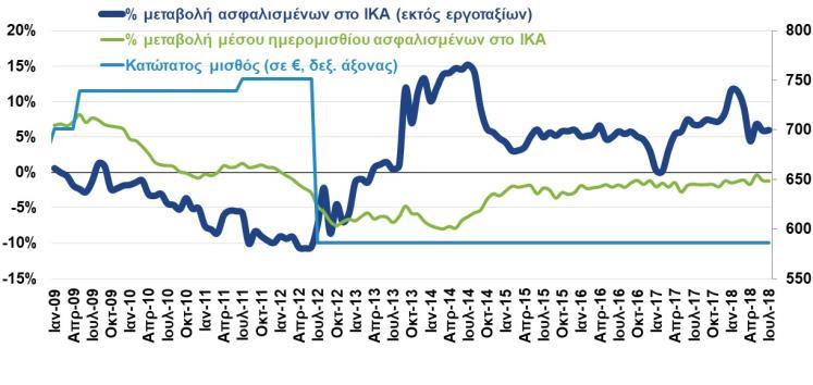 ΕΦΚΑ ΚΑΙ ΒΑΣΙΚΟΙ ΜΙΣΘΟΙ (%