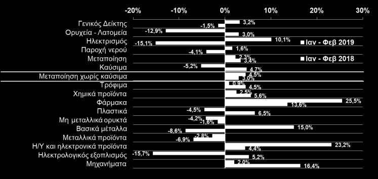 ΠΕΤΡΕΛΑΙΟΕΙΔΗ (ΕΛΣΤΑΤ, Φεβ.