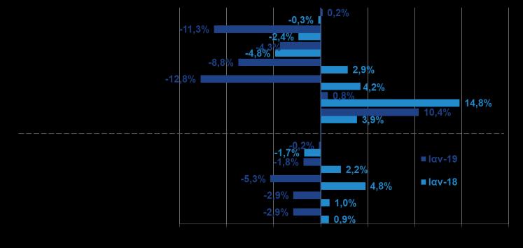 ΚΑΤΑΣΚΕΥΕΣ (% μεταβολή με