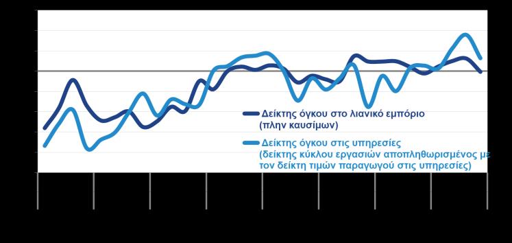 ΕΜΠΟΡΙΟ (% μεταβολή ανά