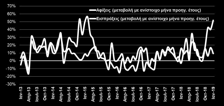 και λίπη ζωικά ή φυτικά 198,8 81,9-58,8% Πρώτες ύλες 232,1 269,5 16,1% Καύσιμα 1.586,4 1.558,7-1,7% Βιομηχανικά προϊόντα 2.