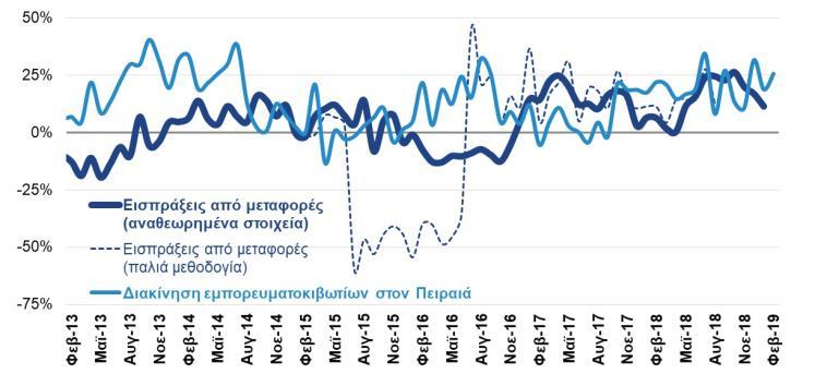 364,0 13,4% Χημικά 513,1 622,6 21,3% Βιομηχανικά είδη κατά Α ύλη 793,7 809,6 2,0% Μηχανήματα 437,8 476,9 8,9% Διάφορα