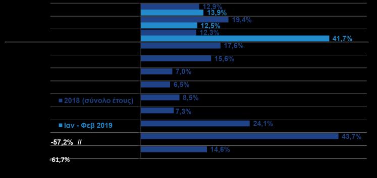 602,7 6,6% Πρόσθετη ανάλυση: Ιαν - Δεκ 2017 2018 %Δ Μεταποιημένα προϊόντα 16.668,4 18.620,5 11,7% εκ των οποίων: τρόφιμα/ποτά 3.