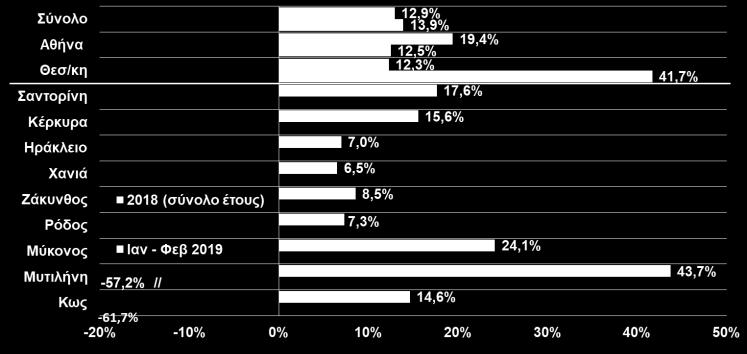 955,1 2,0% Σύνολο χωρίς καύσιμα 19.897,6 21.937,2 10,3% Καύσιμα 8.979,8 11.480,7 27,9% Σύνολο 28.877,4 33.