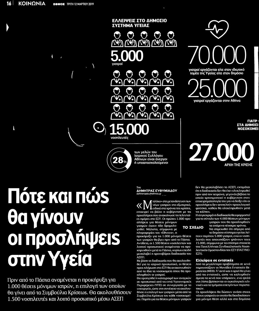 000 γιατροί εργάζονται είτε στον ιδιωτικό τομέα της Υγείας είτε στον δημόσιο γιατροί εργάζονται στην Αθήνα ΠΑΤΡί ΣΤΑ ΔΗΜΟΣΙ ΝΟΣΟΚΟΜΕ 27.