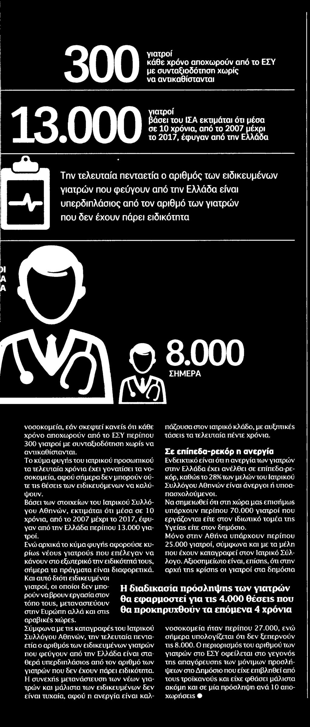 υπερδιπλάσιος από τον αριθμό των γιατρών που δεν έχουν πάρει ειδικότητα νοσοκομεία εάν σκεφτεί κανείς ότι κάθε χρόνο αποχωρούν από το ΕΣΥ περίπου 300 γιατροί με συνταξιοδότηση χωρίς να